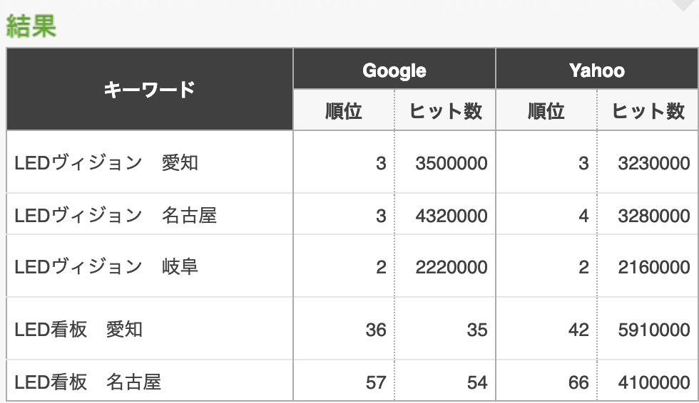 株式会社源様のSEOの様子、201903